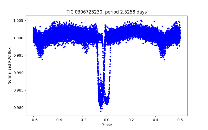Phase plot