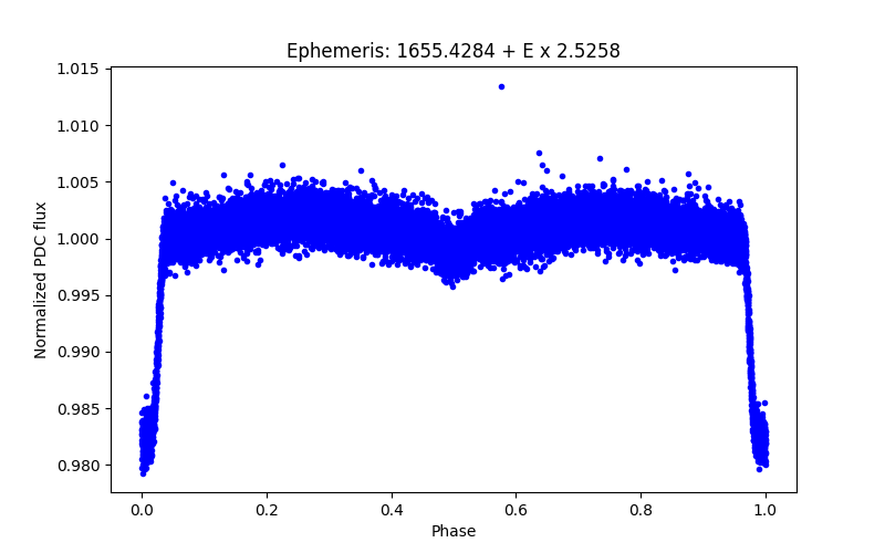 Phase plot