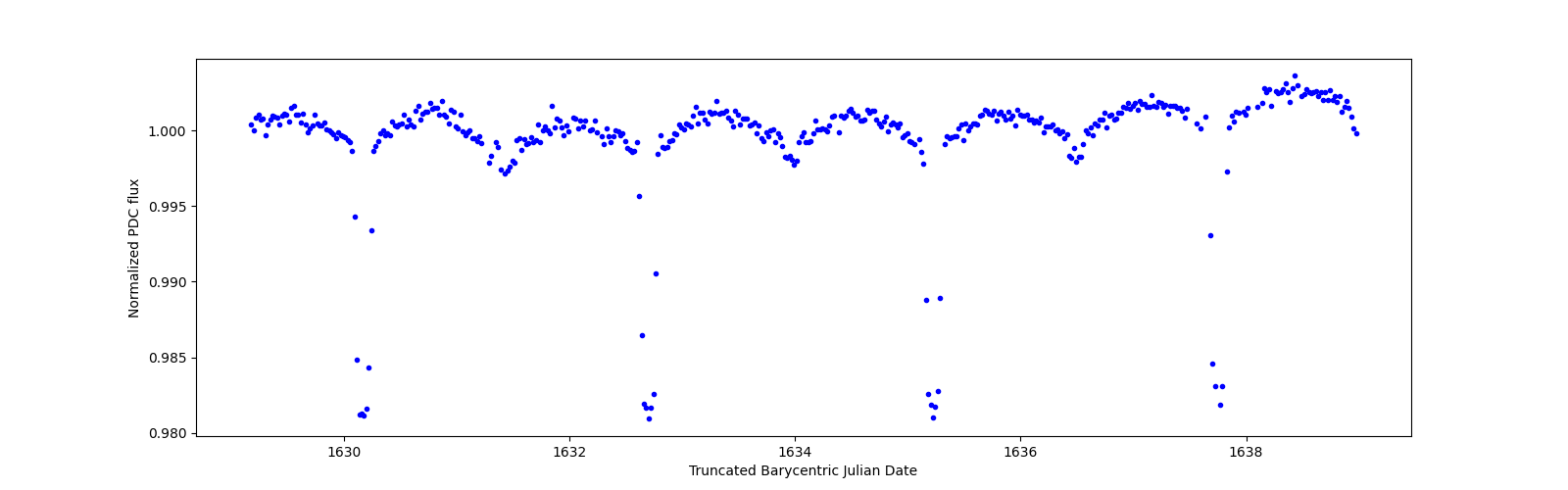 Zoomed-in timeseries plot