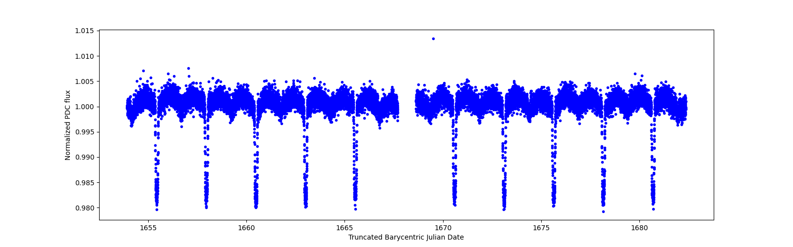 Timeseries plot