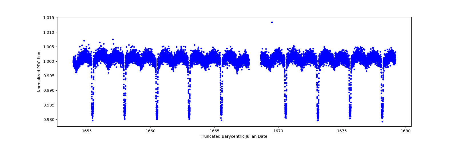 Zoomed-in timeseries plot