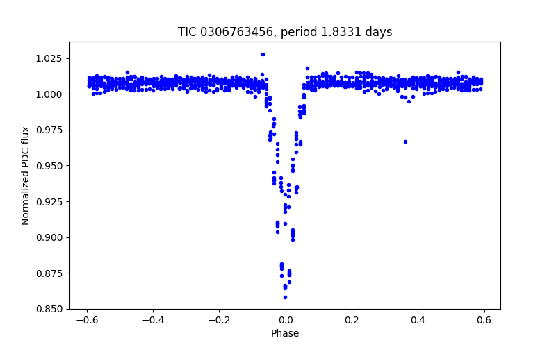 Phase plot