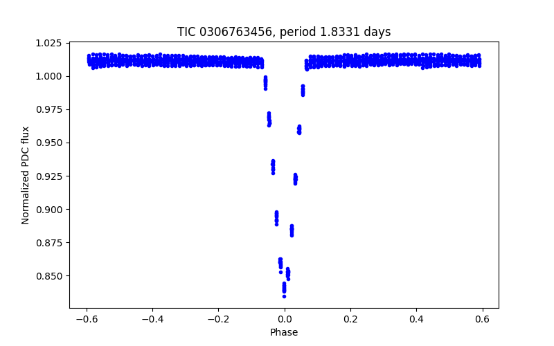 Phase plot