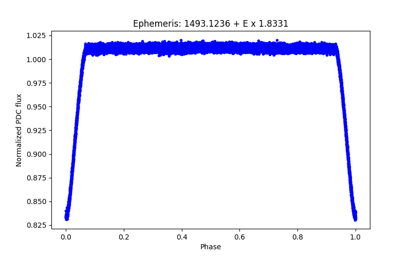 Phase plot