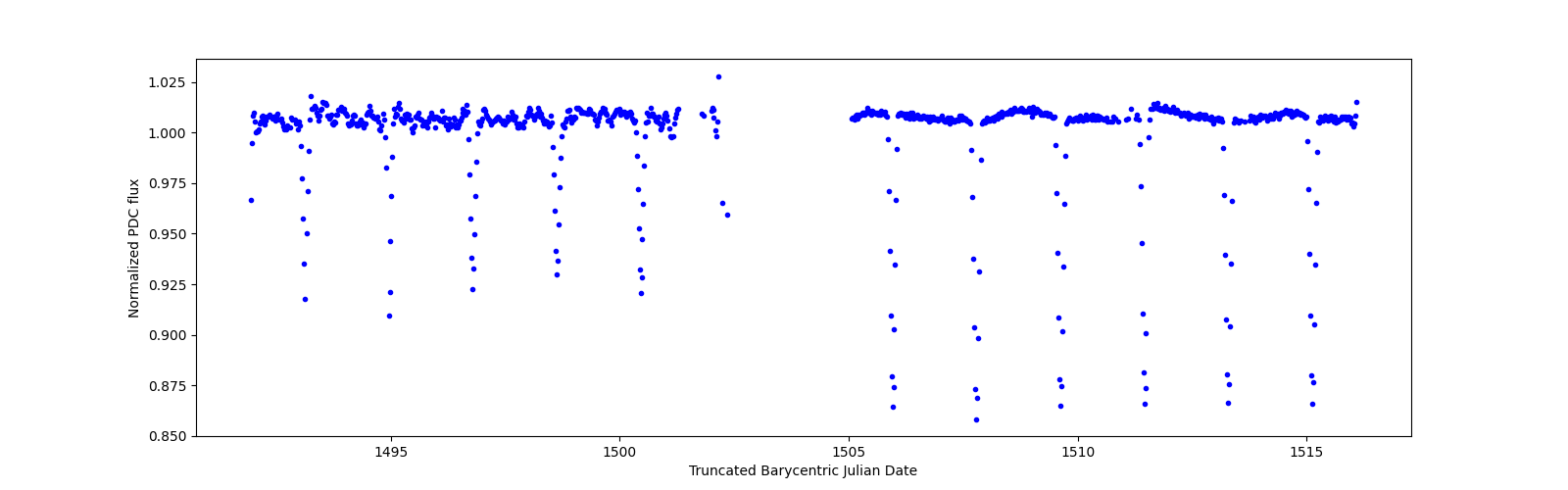 Timeseries plot