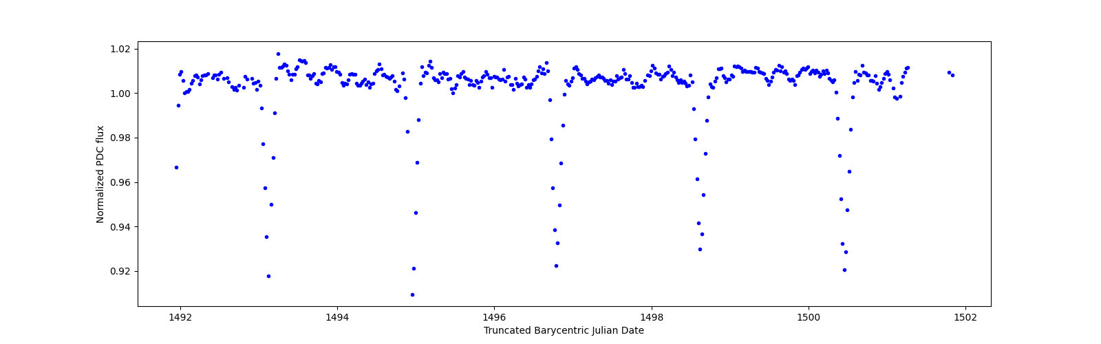 Zoomed-in timeseries plot