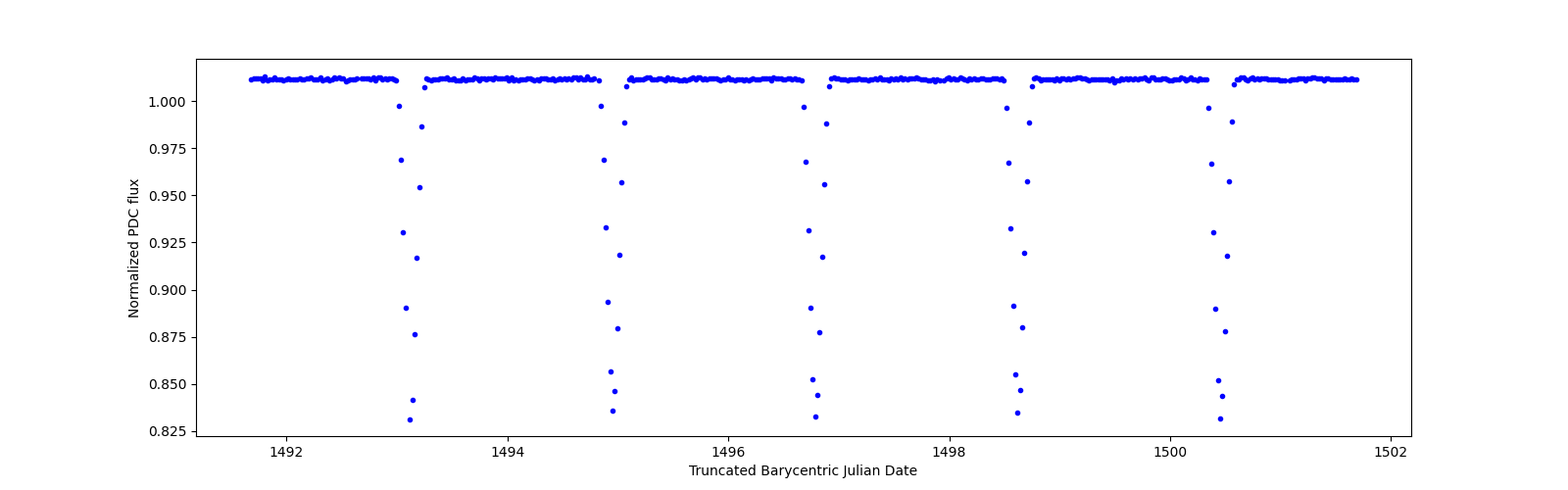 Zoomed-in timeseries plot