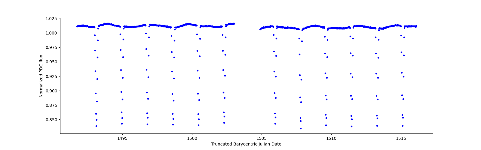 Timeseries plot