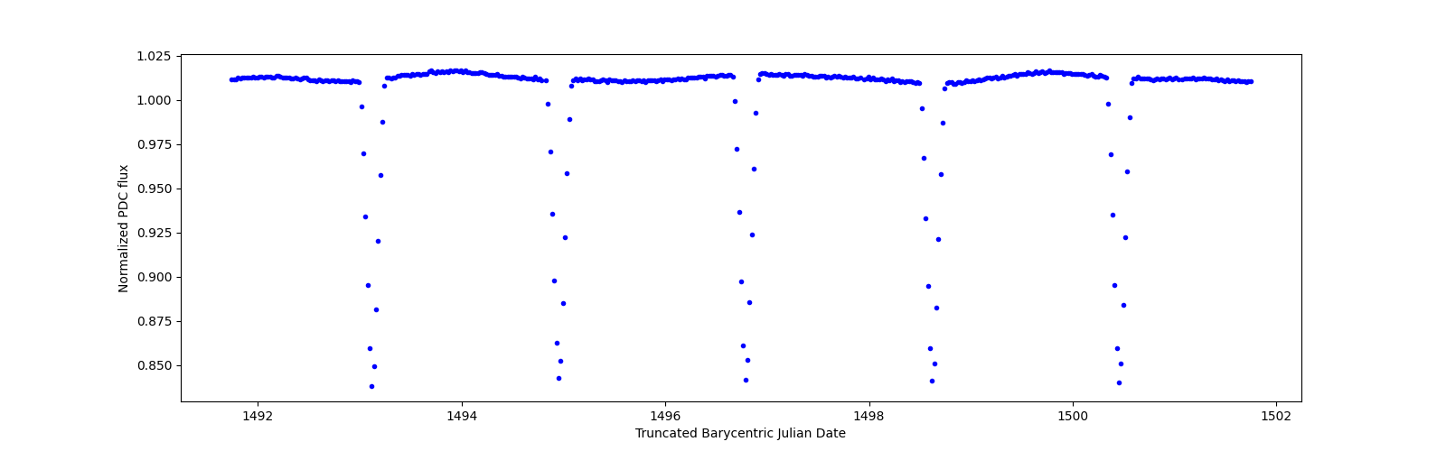 Zoomed-in timeseries plot