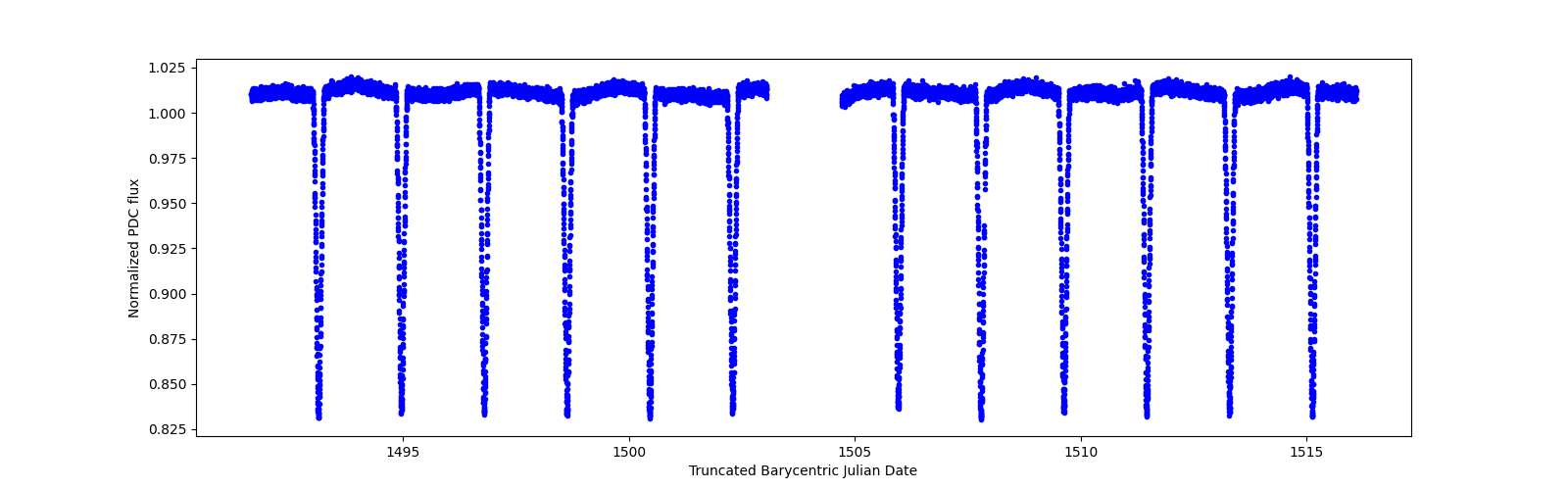 Timeseries plot