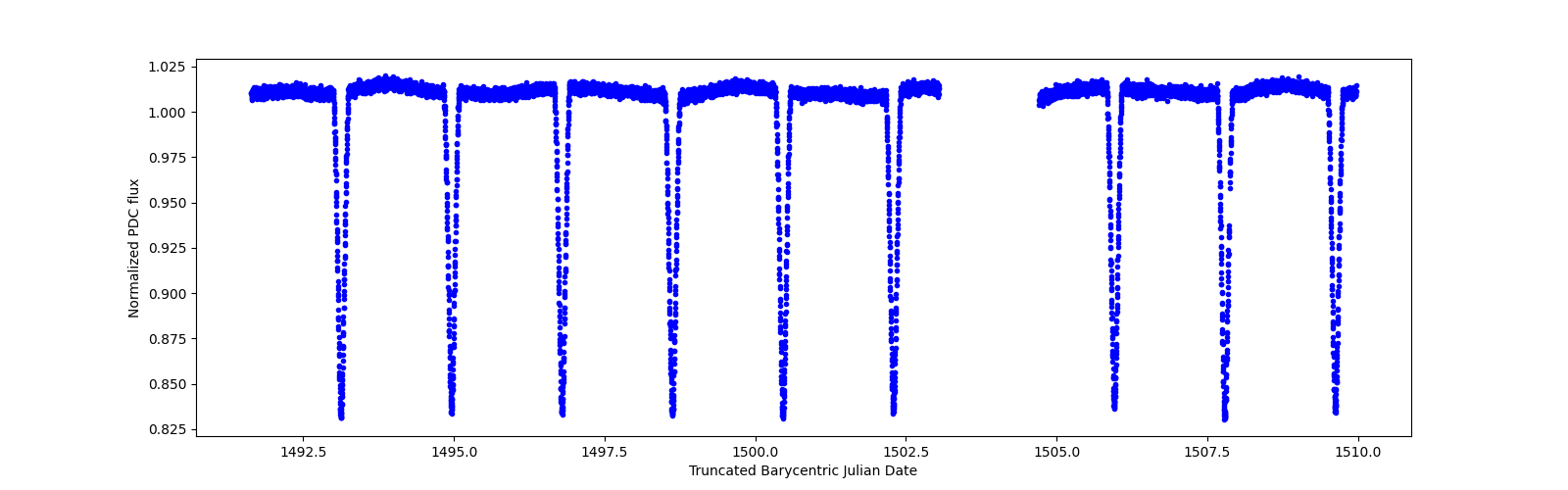 Zoomed-in timeseries plot