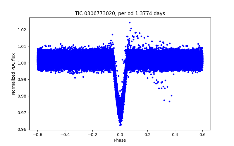 Phase plot