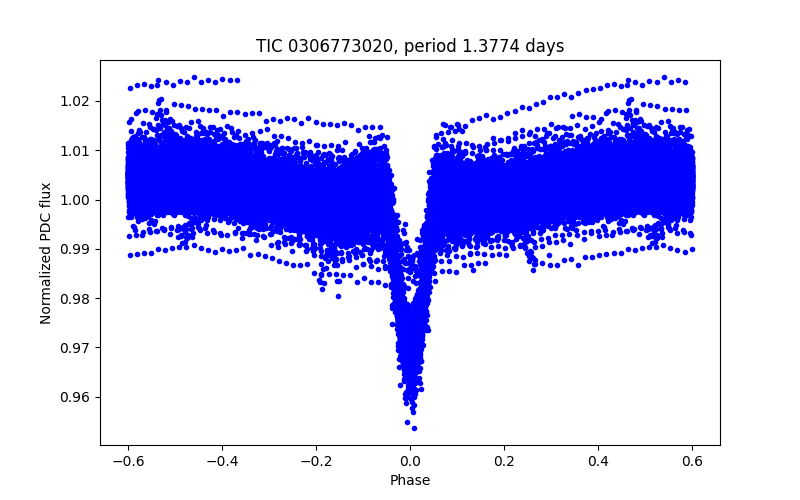 Phase plot