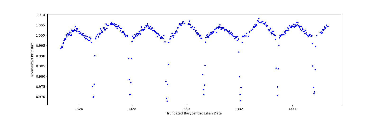 Zoomed-in timeseries plot