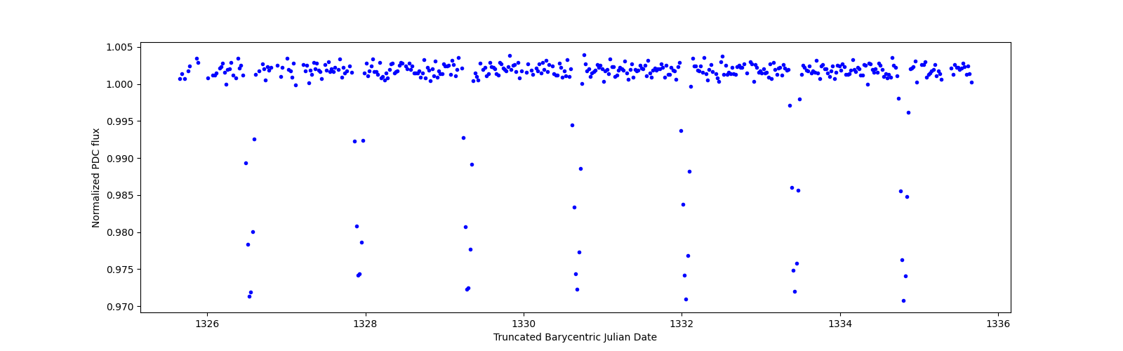 Zoomed-in timeseries plot