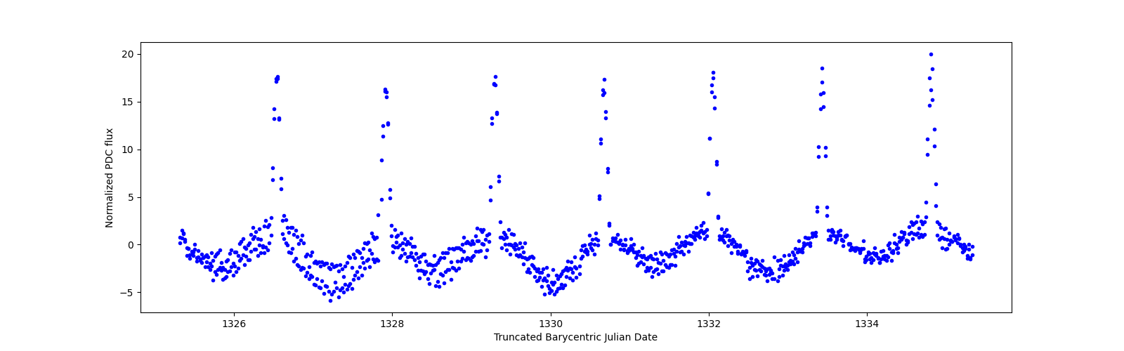 Zoomed-in timeseries plot