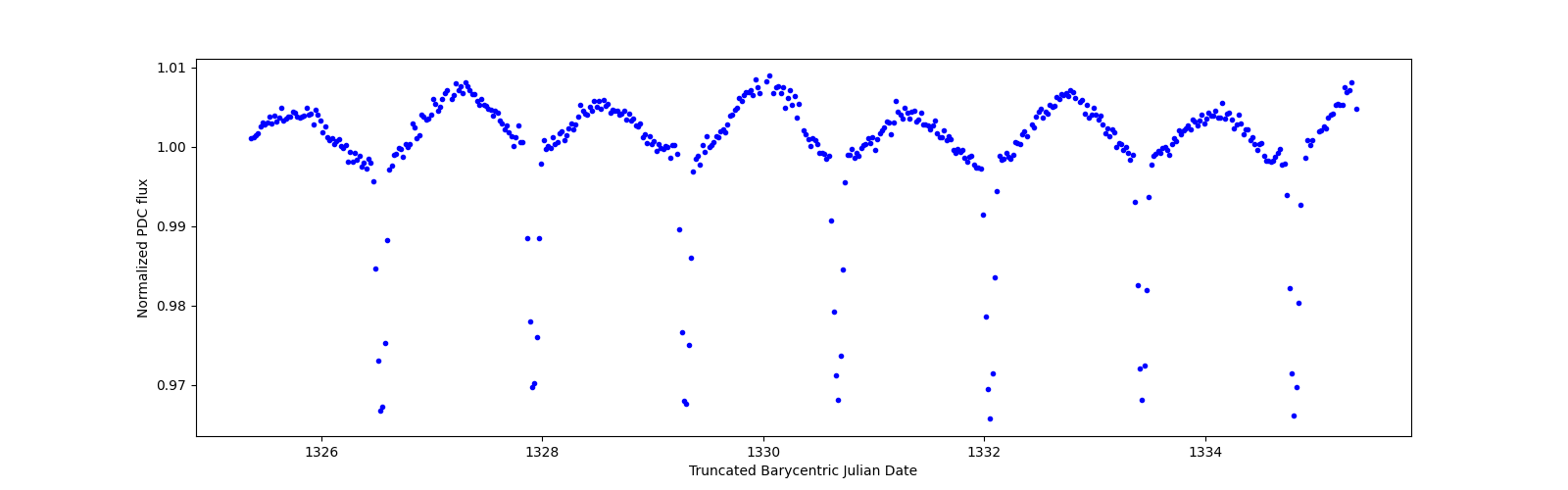 Zoomed-in timeseries plot
