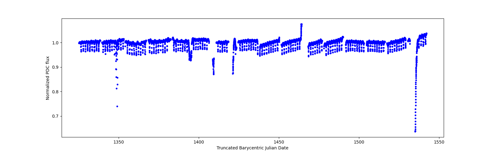 Timeseries plot