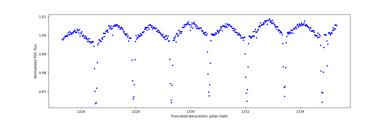 Zoomed-in timeseries plot