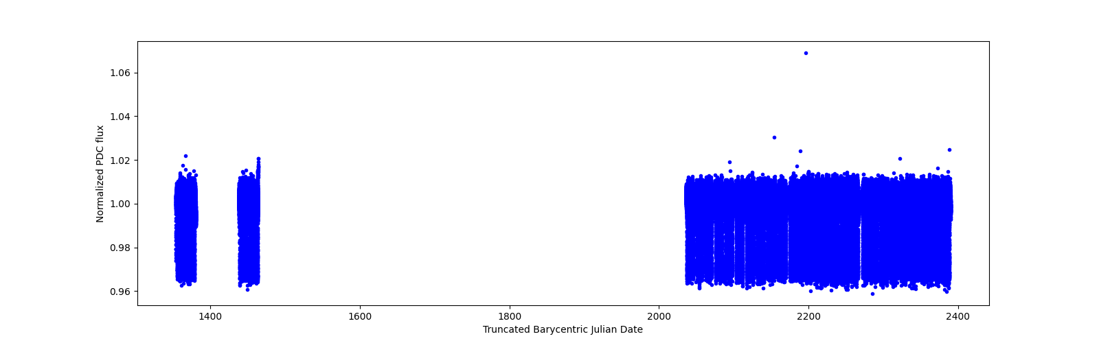 Timeseries plot