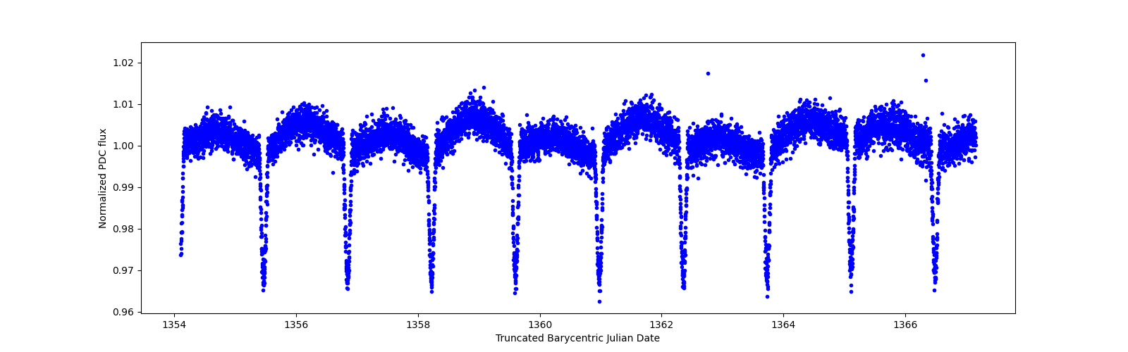 Zoomed-in timeseries plot