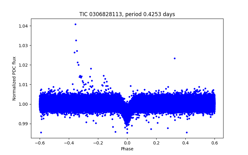 Phase plot