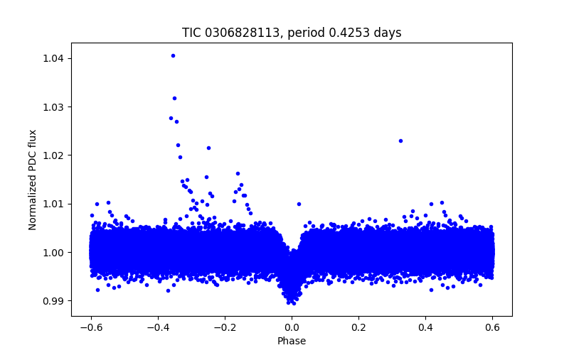 Phase plot