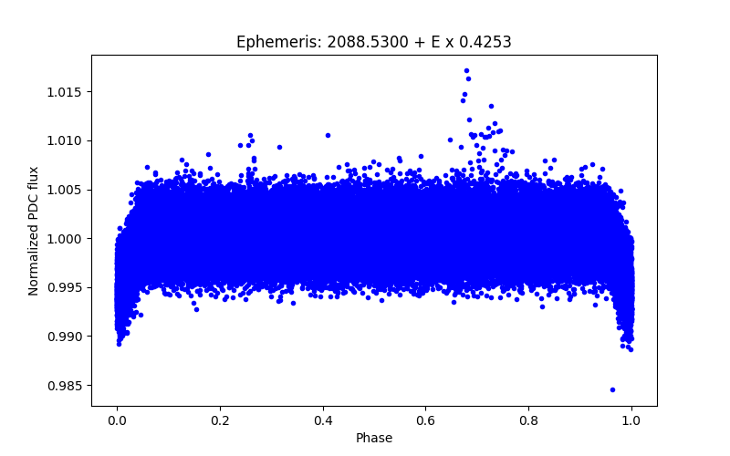 Phase plot