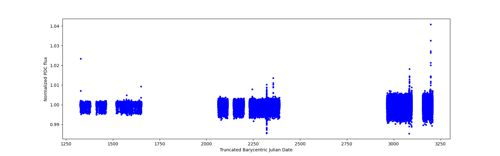 Timeseries plot