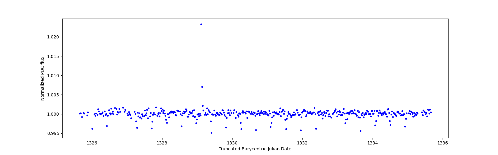 Zoomed-in timeseries plot