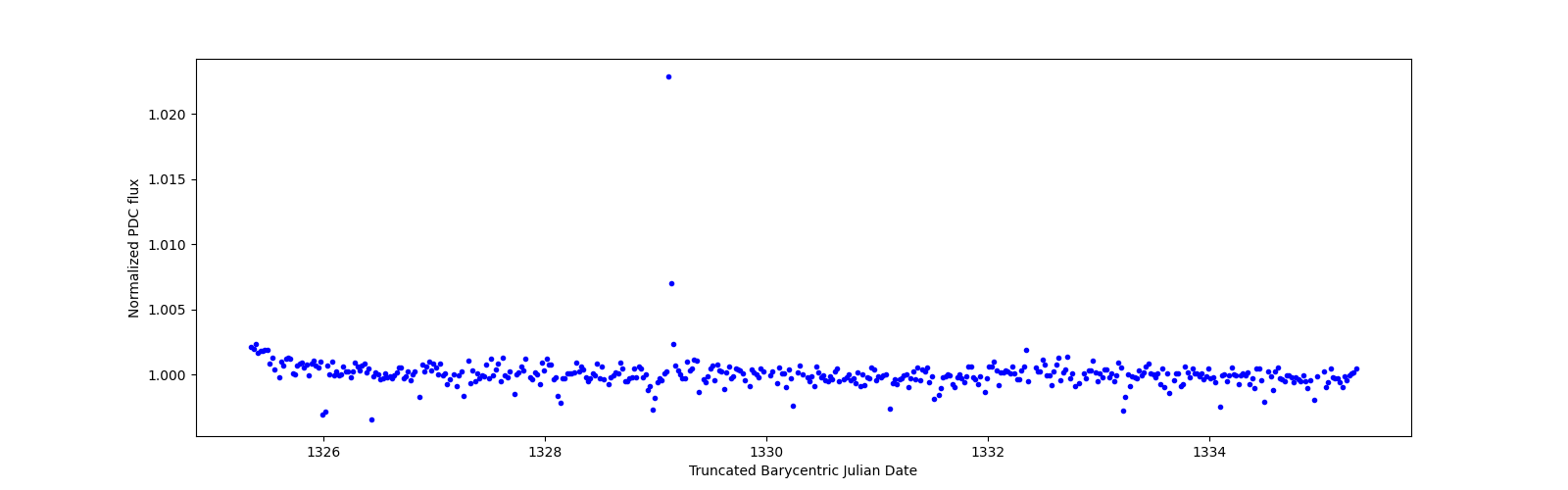 Zoomed-in timeseries plot