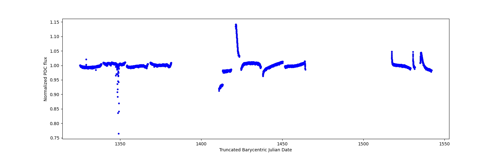 Timeseries plot
