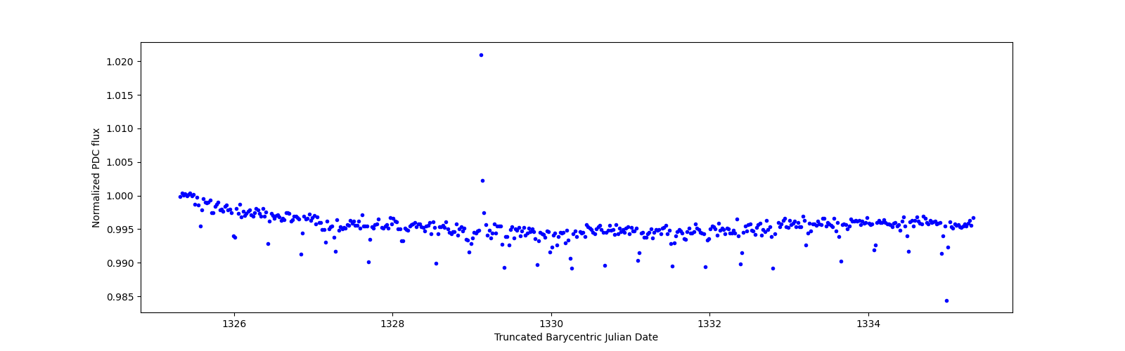 Zoomed-in timeseries plot