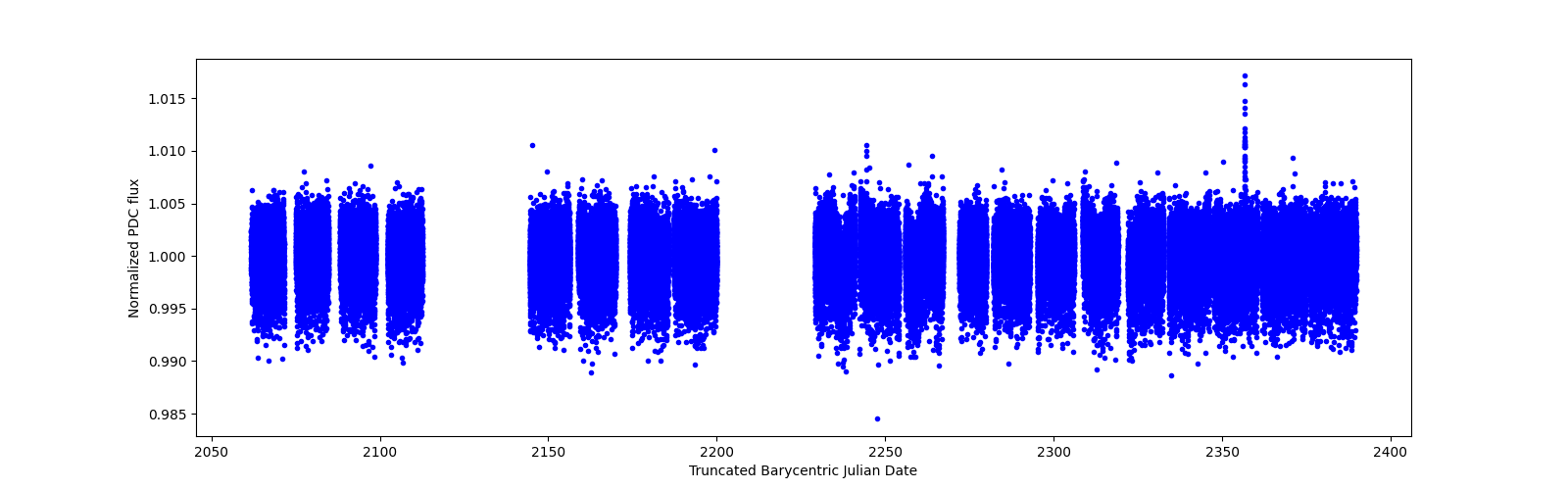 Timeseries plot