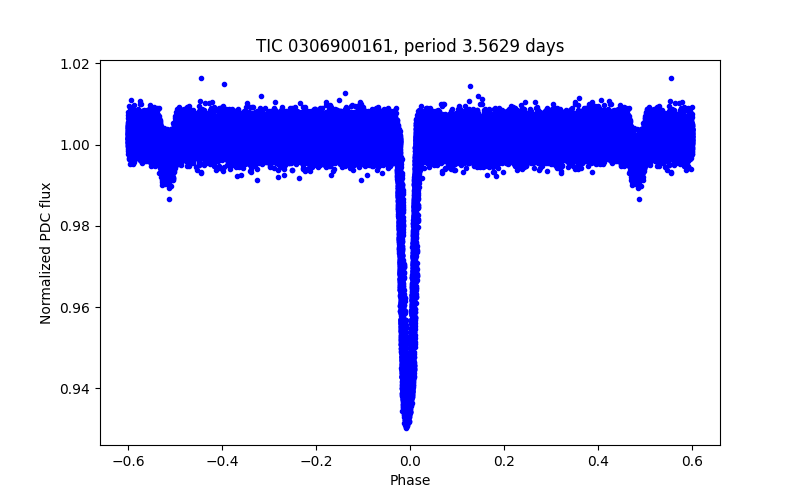 Phase plot