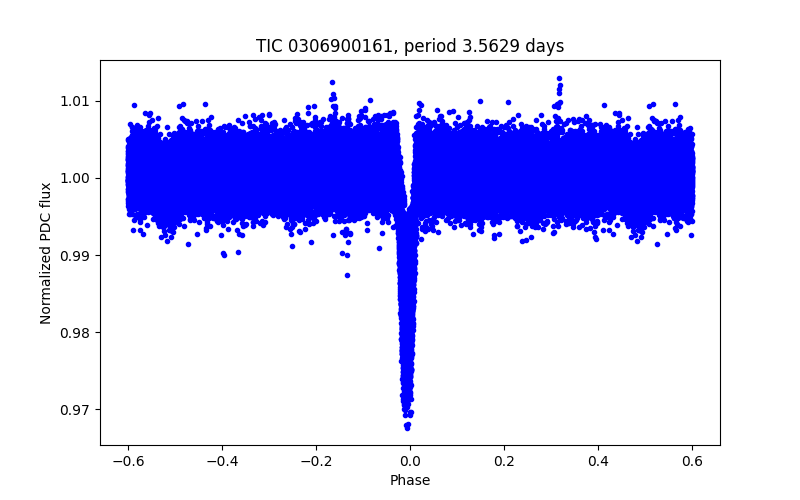 Phase plot