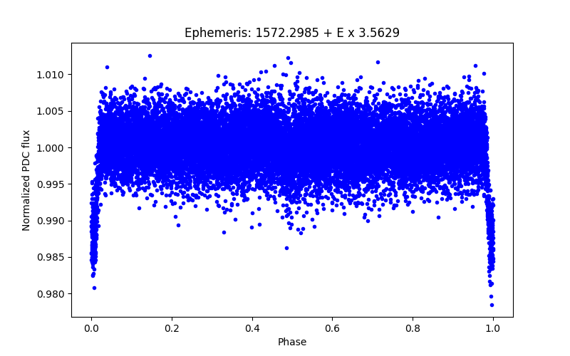 Phase plot