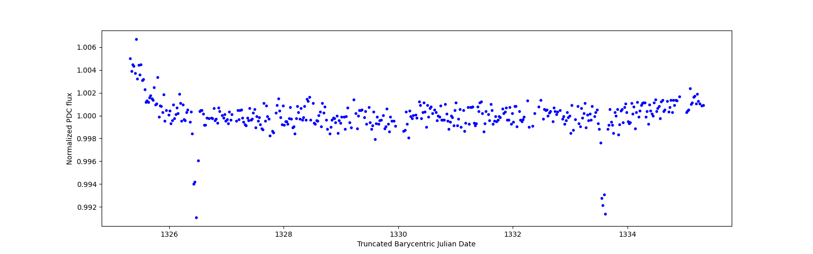 Zoomed-in timeseries plot
