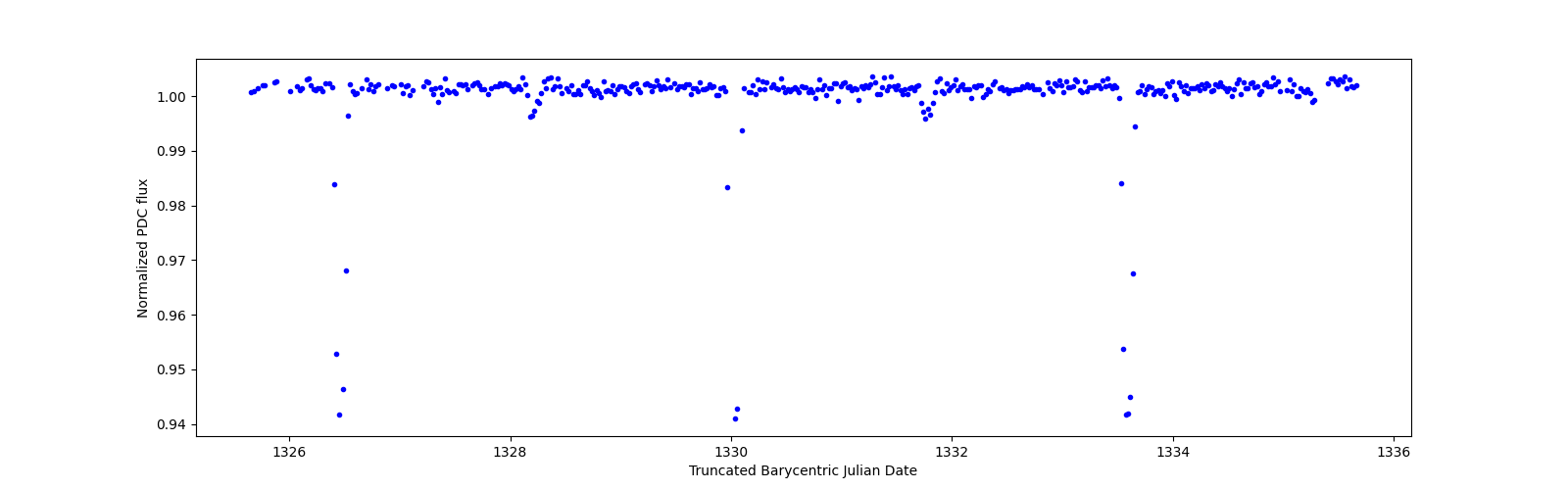 Zoomed-in timeseries plot