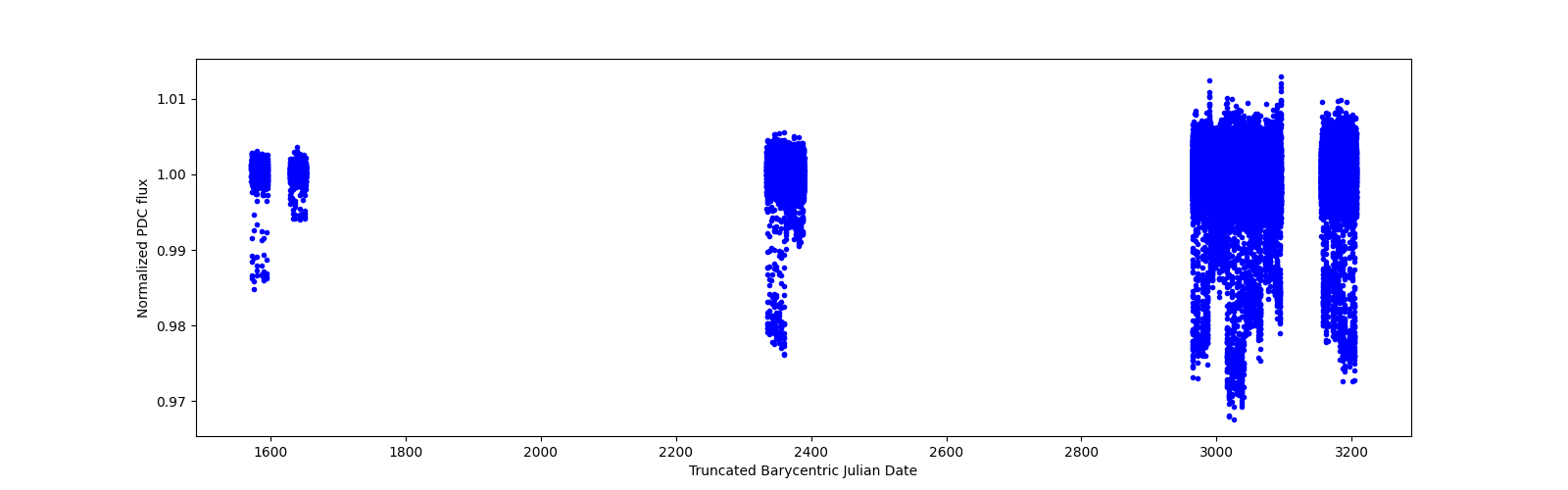 Timeseries plot