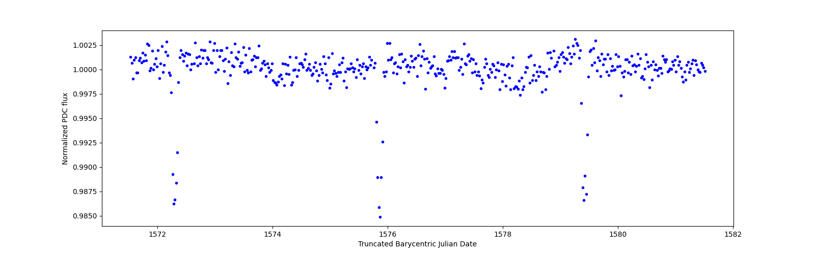 Zoomed-in timeseries plot