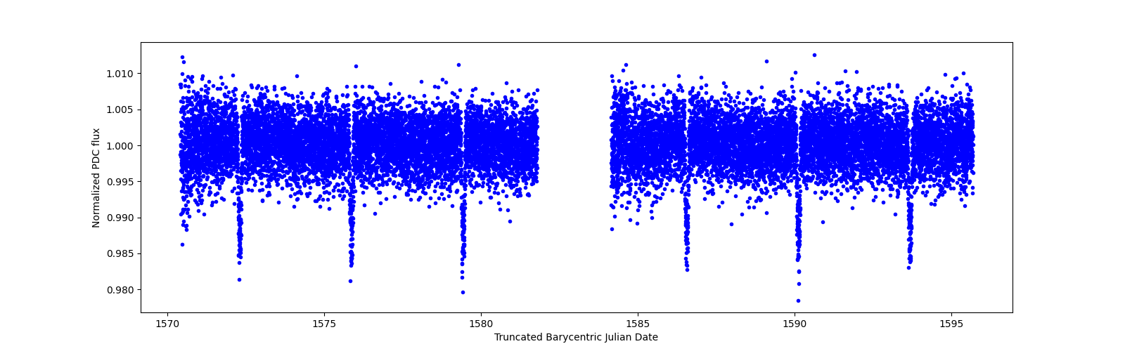 Timeseries plot