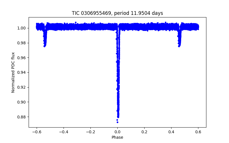 Phase plot