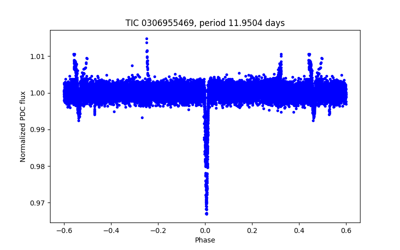 Phase plot