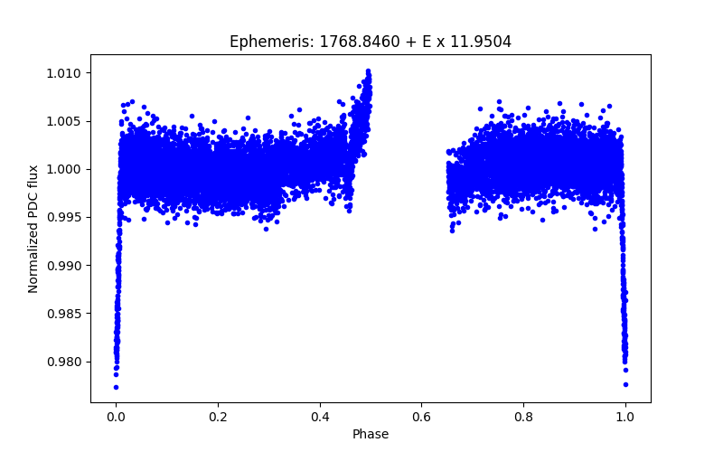 Phase plot