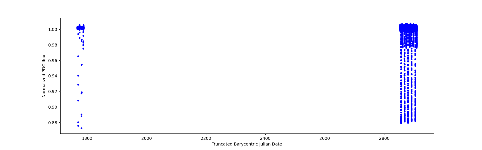Timeseries plot