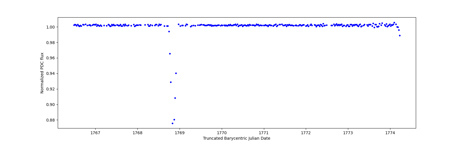 Zoomed-in timeseries plot