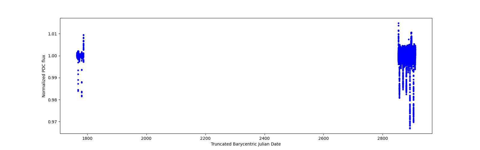 Timeseries plot