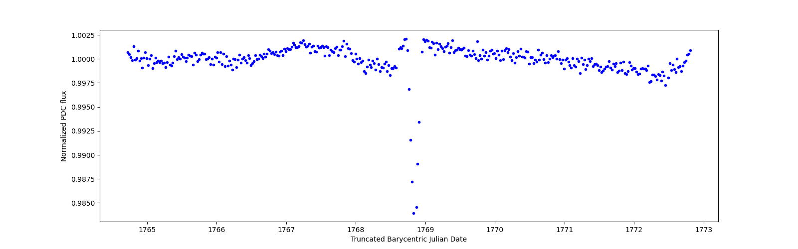Zoomed-in timeseries plot