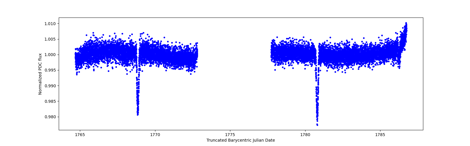 Timeseries plot